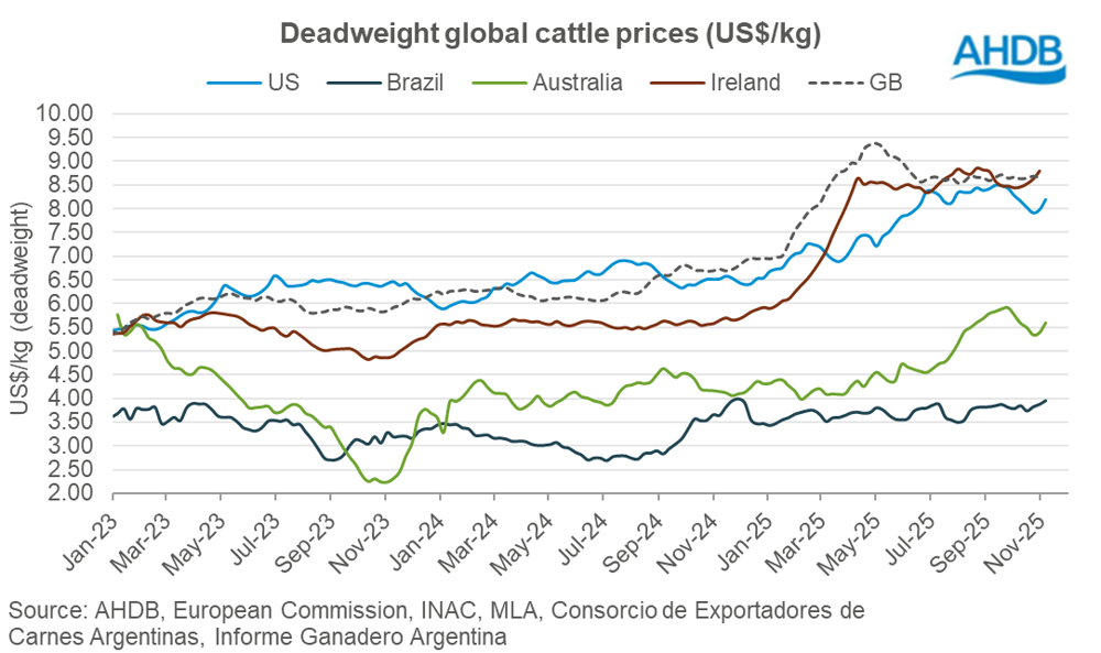  deadweight global cattle prices $